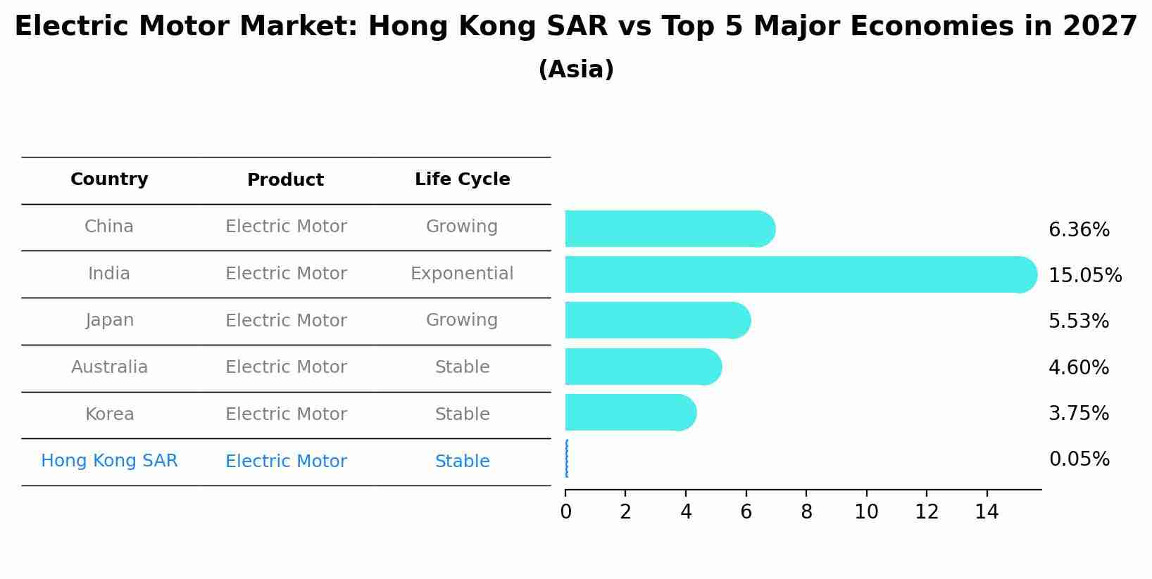 Electric Motor Market: Hong Kong SAR vs Top 5 Major Economies in 2027 (Asia)